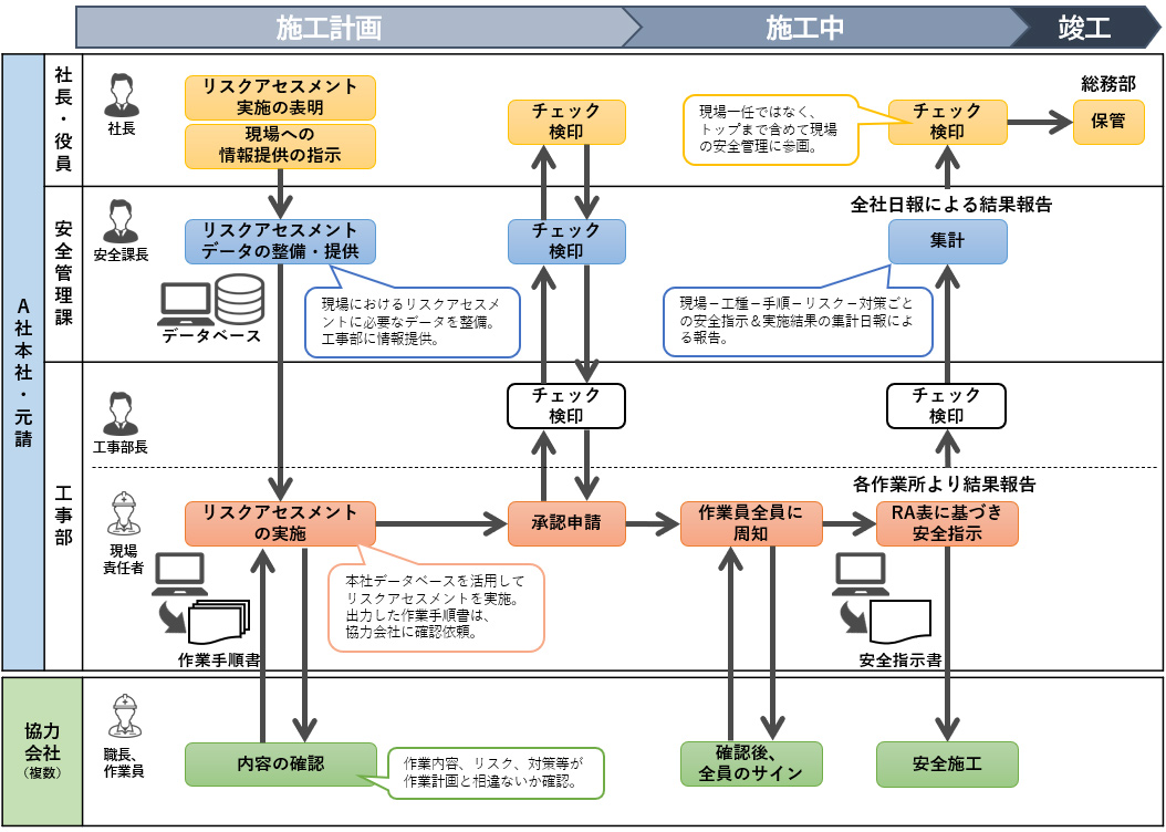 Ａ社：リスクアセスメント実施フロー